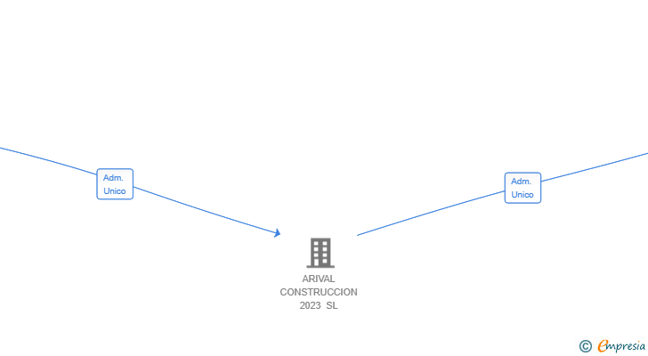 Vinculaciones societarias de ACTIVOS MARBELLA 2024 SL