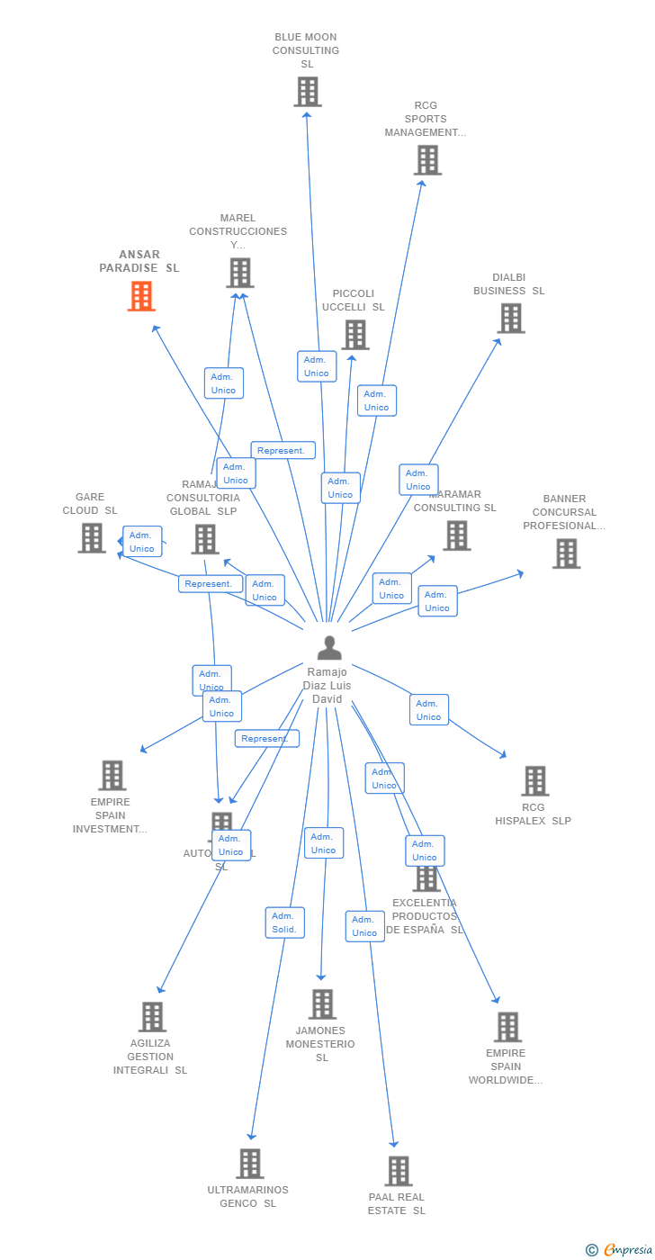 Vinculaciones societarias de ANSAR PARADISE SL
