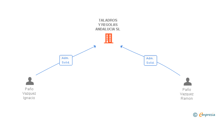 Vinculaciones societarias de DEHESA CASA DEL CONDE SL