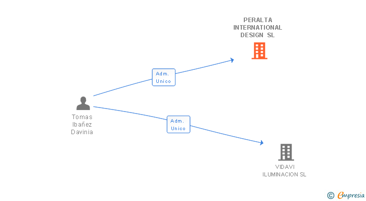 Vinculaciones societarias de PERALTA INTERNATIONAL DESIGN SL