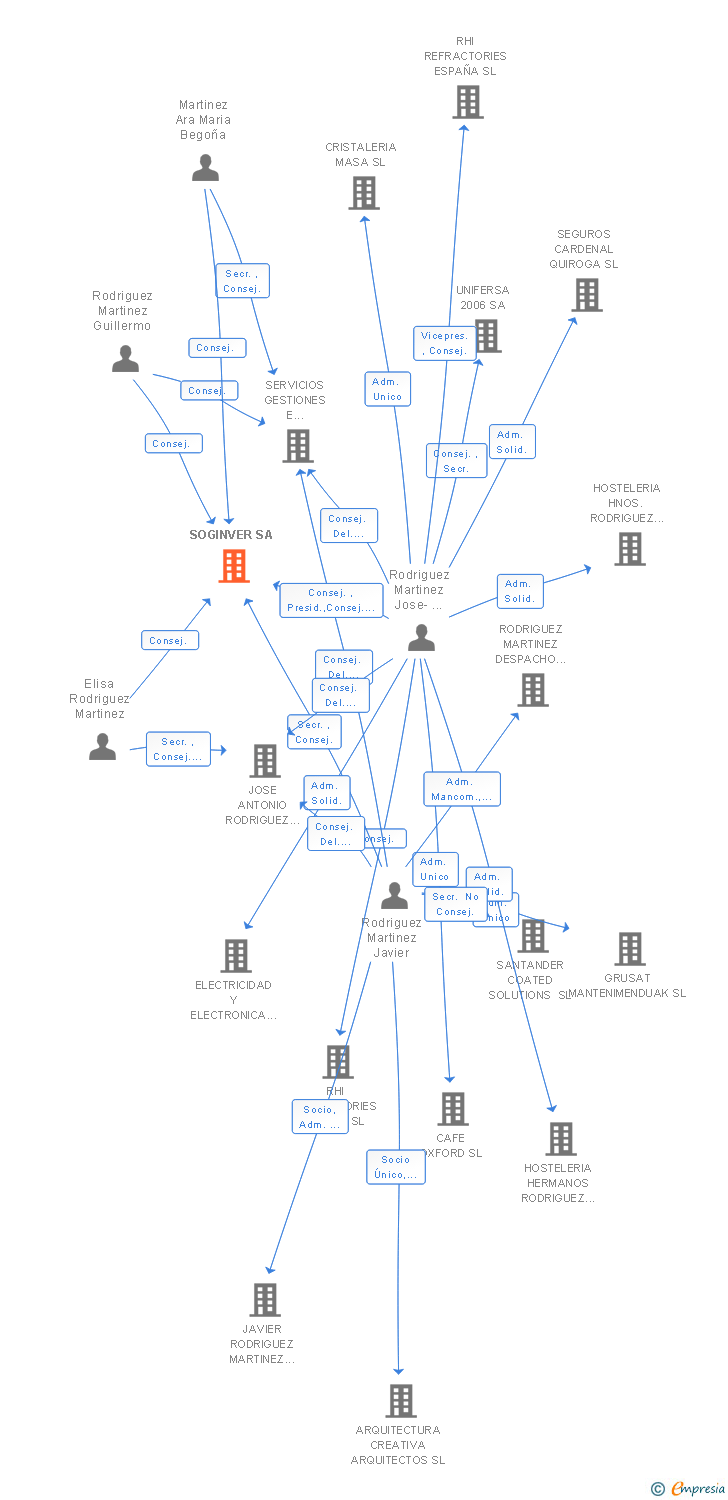 Vinculaciones societarias de SOGINVER SA