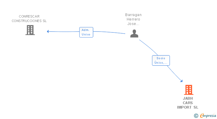 Vinculaciones societarias de JABH CARS IMPORT SL