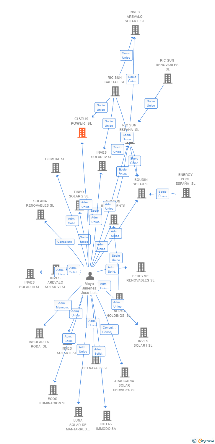 Vinculaciones societarias de CISTUS POWER SL