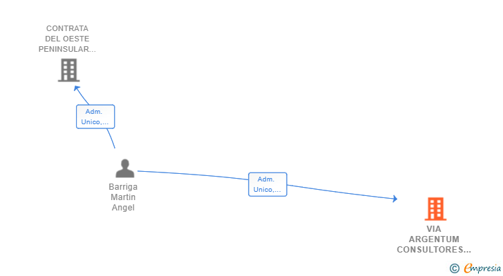 Vinculaciones societarias de VIA ARGENTUM CONSULTORES SL