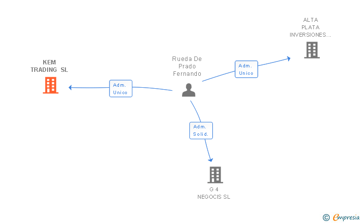 Vinculaciones societarias de KEM TRADING SL