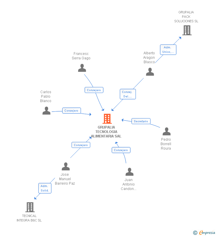 Vinculaciones societarias de GRUPALIA TECNOLOGIA ALIMENTARIA SAL