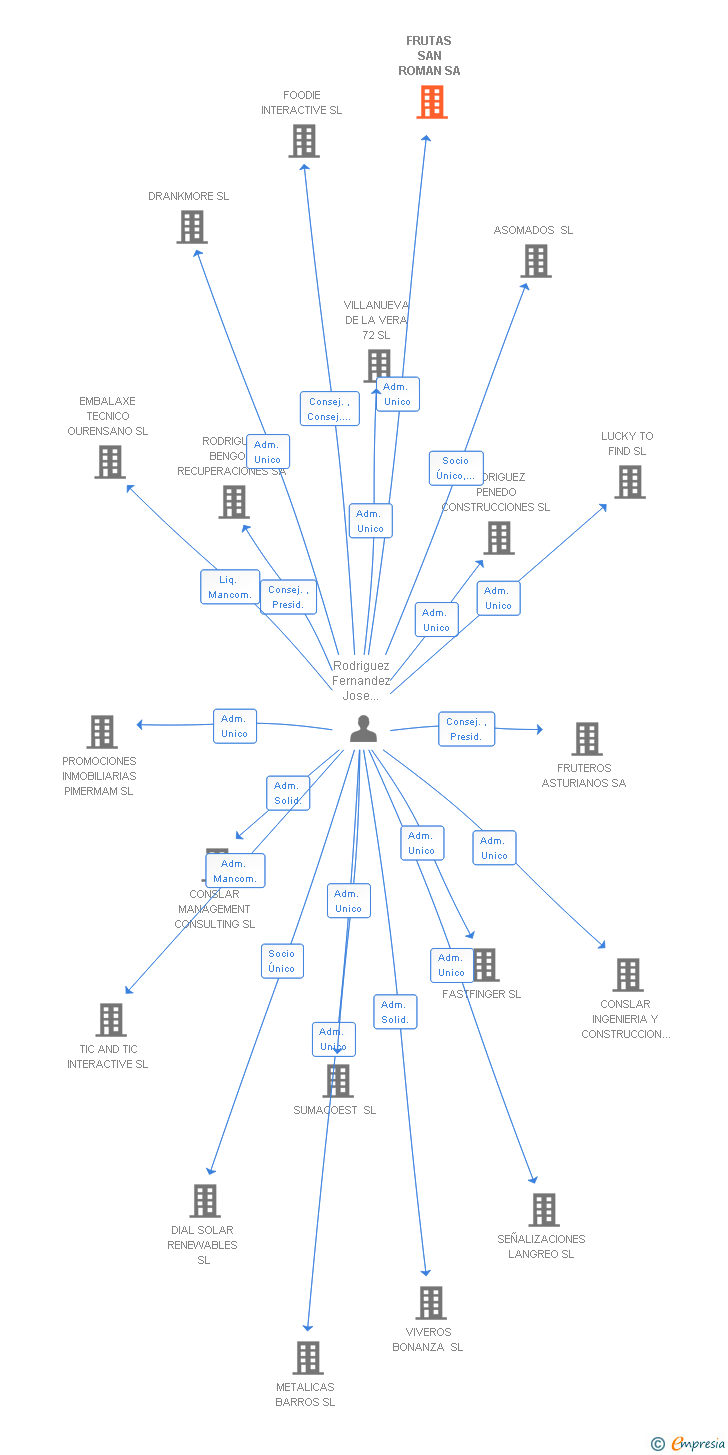 Vinculaciones societarias de FRUTAS SAN ROMAN SA