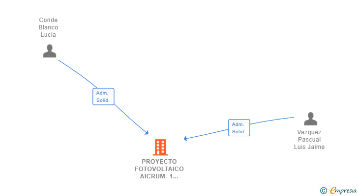 Vinculaciones societarias de PROYECTO FOTOVOLTAICO AICRUM-1 SL