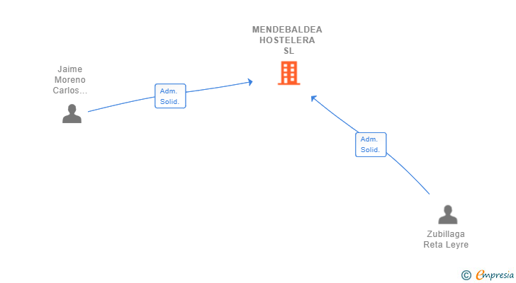 Vinculaciones societarias de MENDEBALDEA HOSTELERA SL