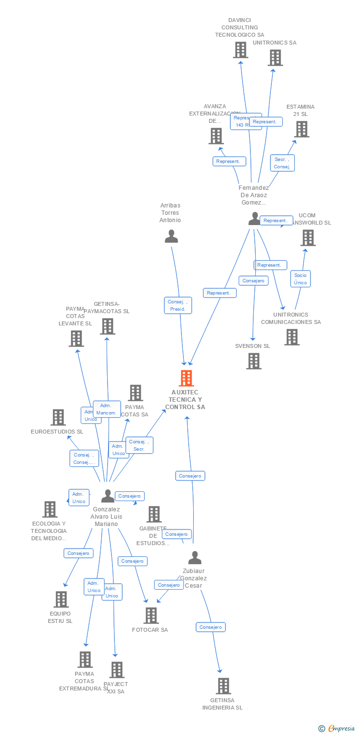 Vinculaciones societarias de AUXITEC TECNICA Y CONTROL SA