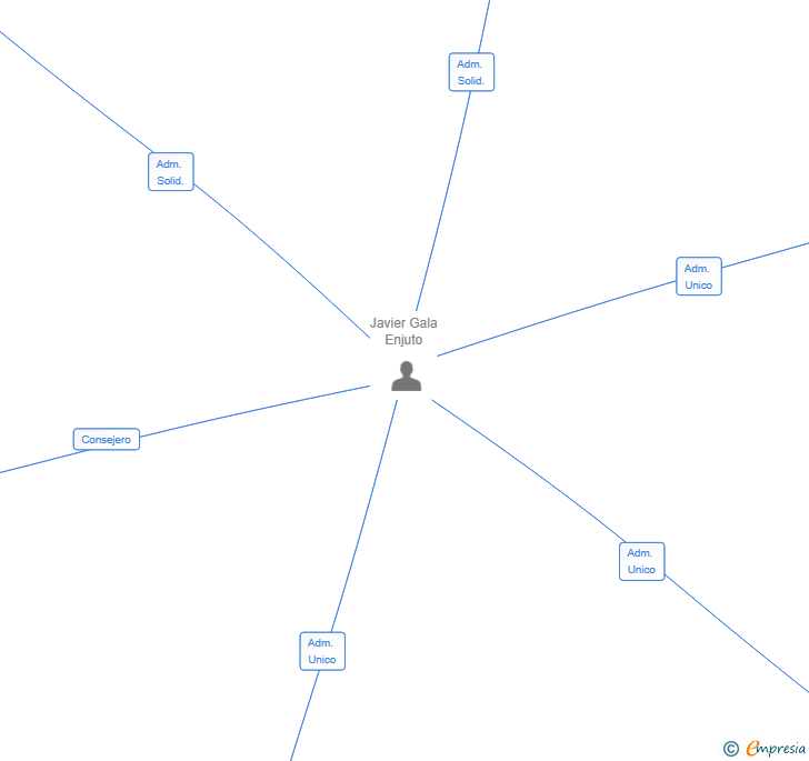 Vinculaciones societarias de UNIVERSO DIGITAL CONTENIDOS SL