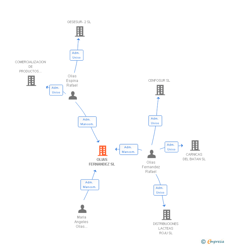 Vinculaciones societarias de OLIAS FERNANDEZ SL