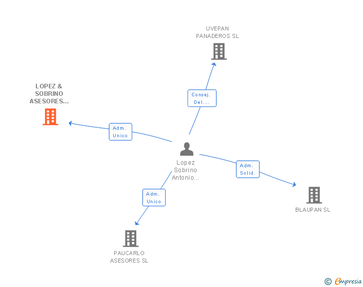 Vinculaciones societarias de LOPEZ & SOBRINO ASESORES SLL