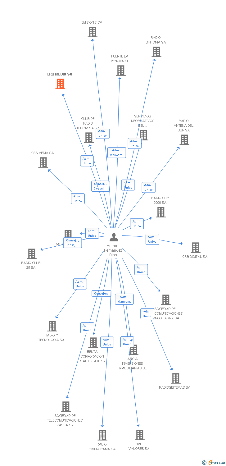Vinculaciones societarias de CRB MEDIA SA