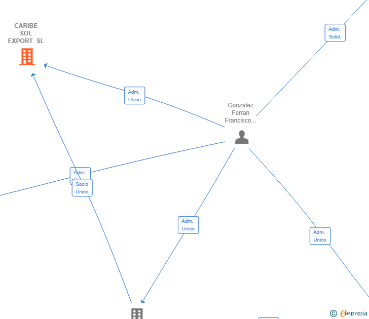 Vinculaciones societarias de CARIBE SOL EXPORT SL