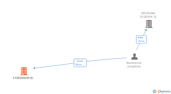 Vinculaciones societarias de ETXEDEKOR SL