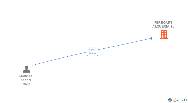 Vinculaciones societarias de FERROART ALQUERIA SL