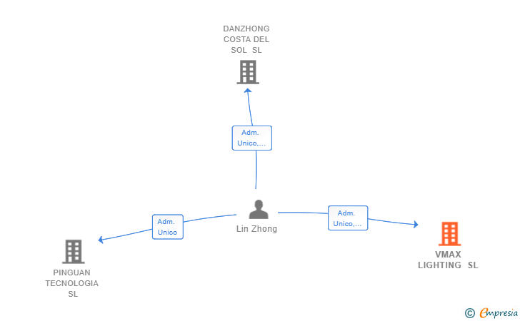 Vinculaciones societarias de VMAX LIGHTING SL