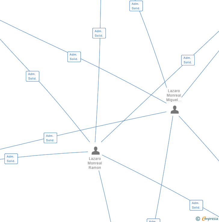 Vinculaciones societarias de MEDITERRANEAN LUXURY FOODS SL