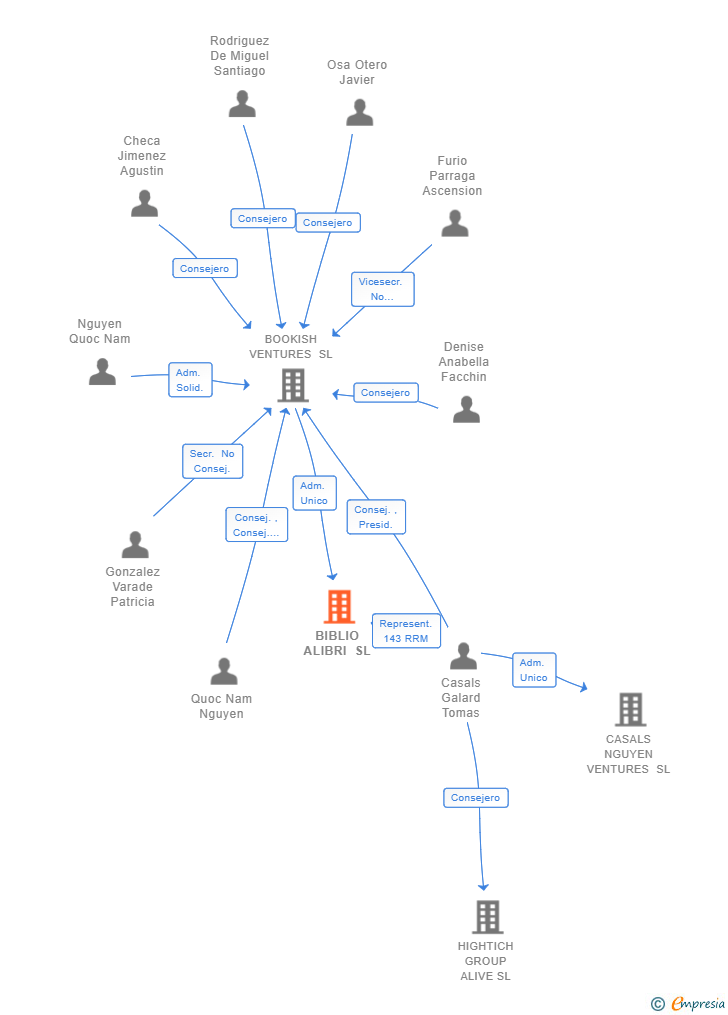 Vinculaciones societarias de BIBLIO ALIBRI SL