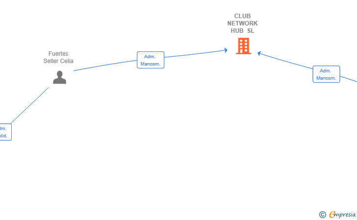 Vinculaciones societarias de CLUB NETWORK HUB SL