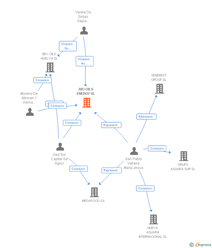 Vinculaciones societarias de BIO OILS ENERGY SA