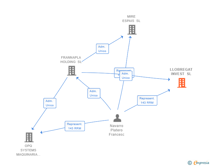 Vinculaciones societarias de LLOBREGAT INVEST SL