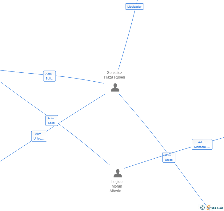 Vinculaciones societarias de ARETIA BUSINESS SL