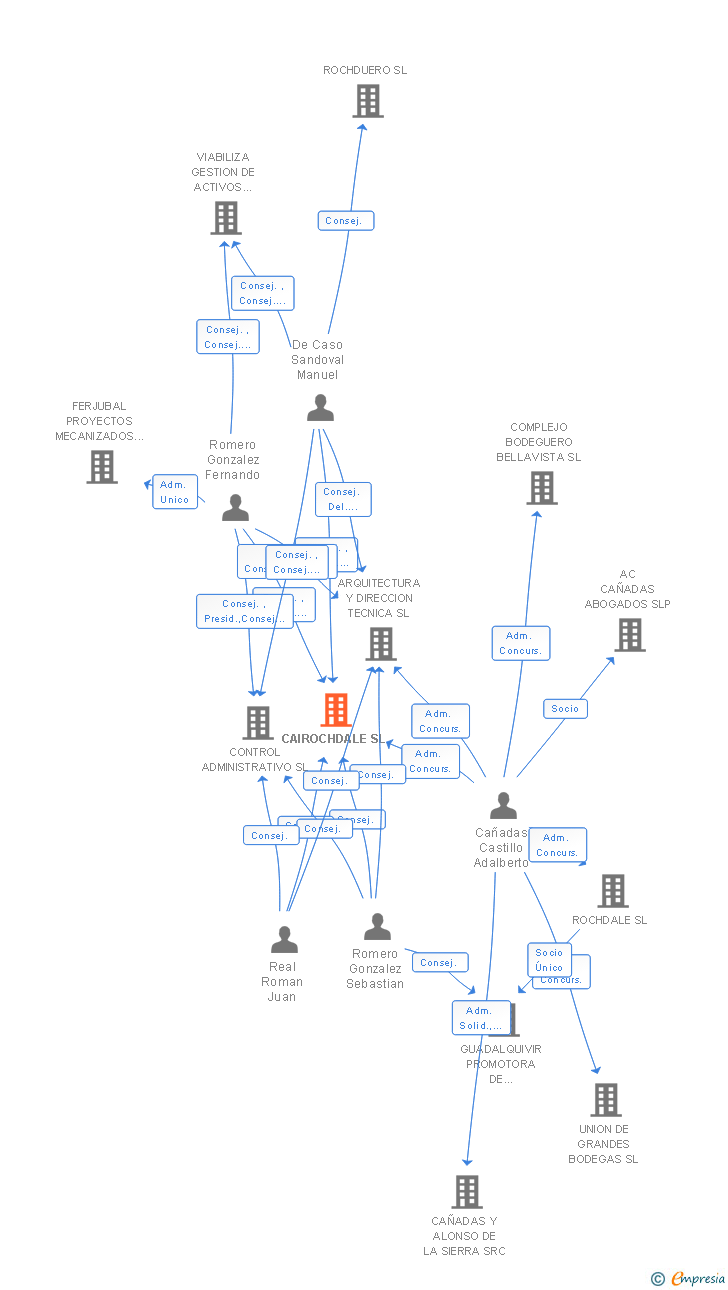 Vinculaciones societarias de CAIROCHDALE SL