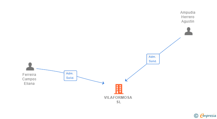 Vinculaciones societarias de VILAFORMOSA SL
