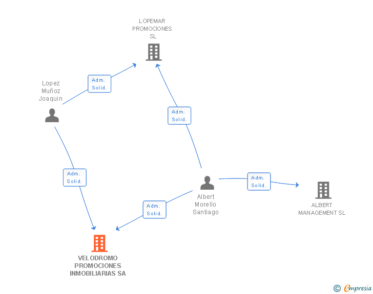 Vinculaciones societarias de VELODROMO PROMOCIONES INMOBILIARIAS SA
