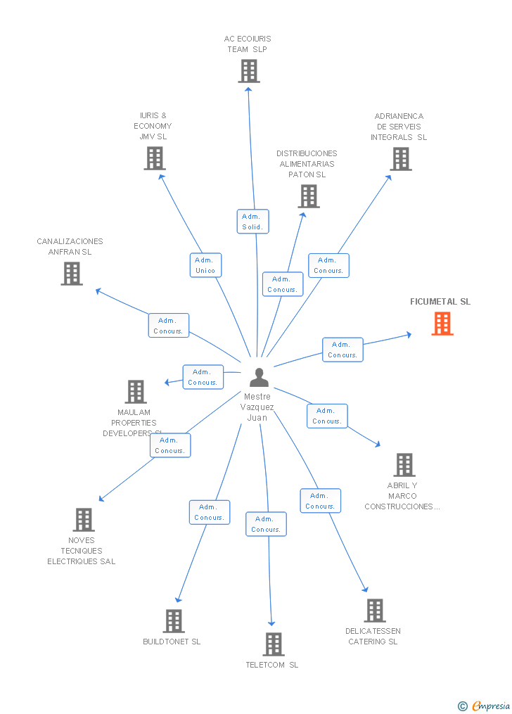 Vinculaciones societarias de FICUMETAL SL