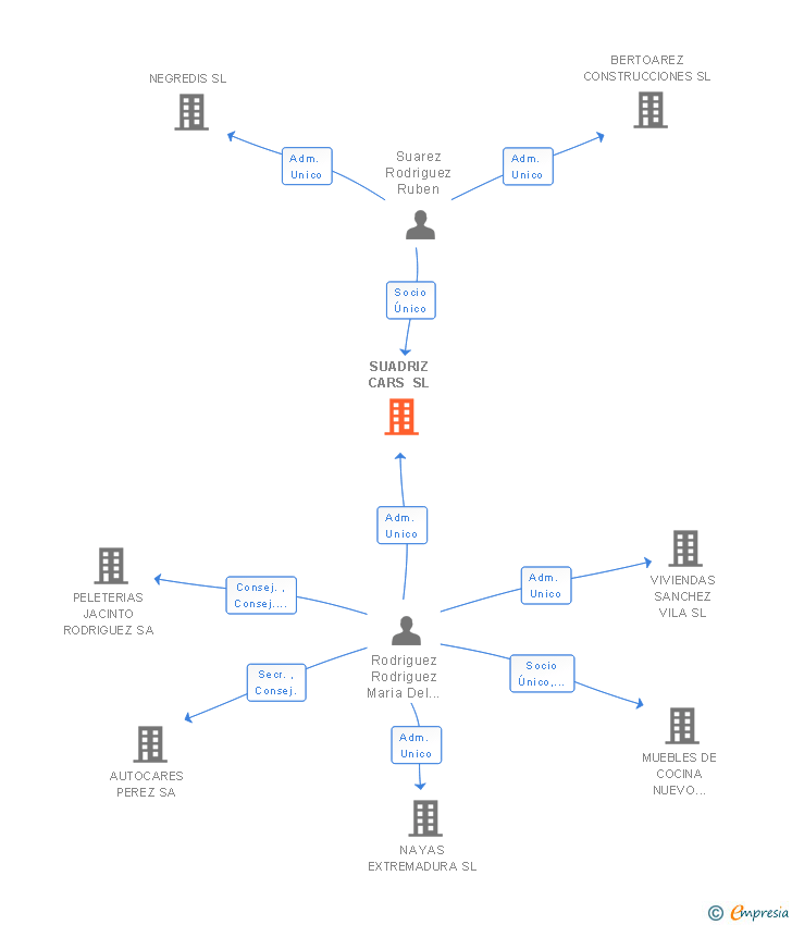 Vinculaciones societarias de SUADRIZ CARS SL
