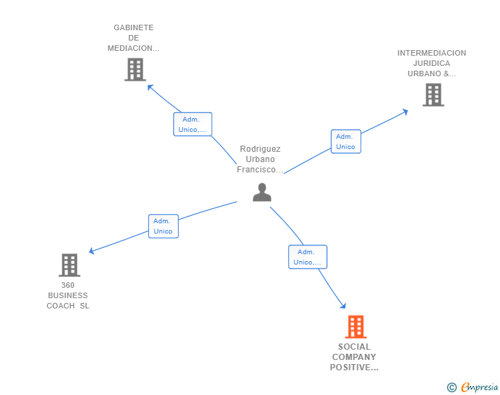 Vinculaciones societarias de SOCIAL COMPANY POSITIVE RESULTS SL