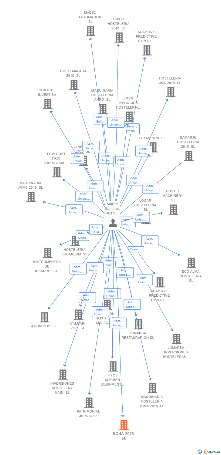 Vinculaciones societarias de NOHA 2025 SL