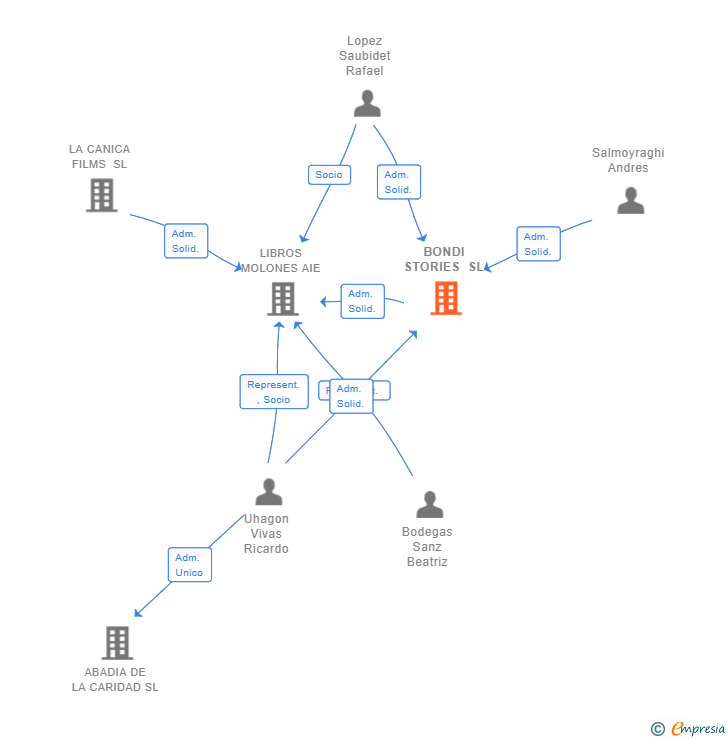 Vinculaciones societarias de BONDI STORIES SL
