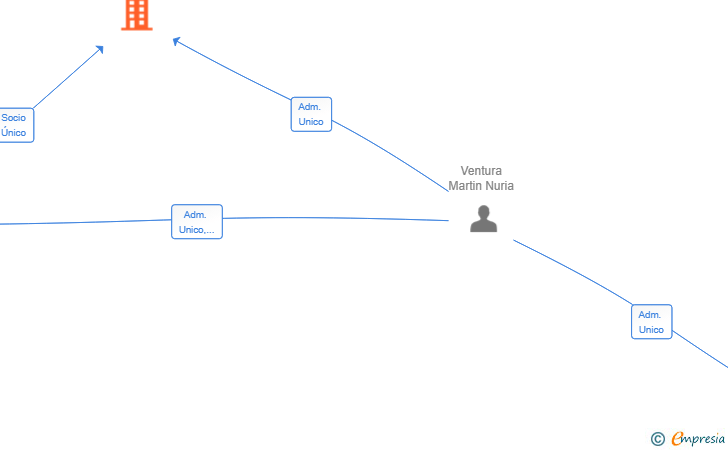 Vinculaciones societarias de TOTAL LEADERSHIP SL