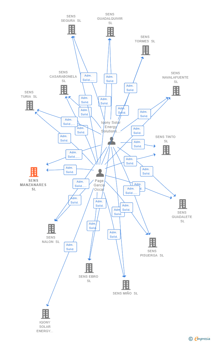 Vinculaciones societarias de SENS MANZANARES SL