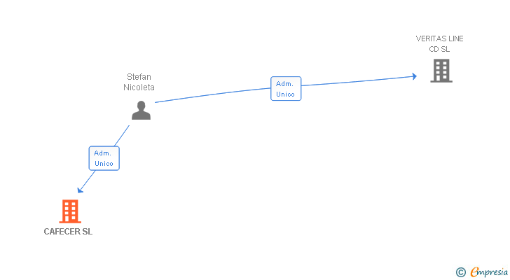 Vinculaciones societarias de CAFECER SL