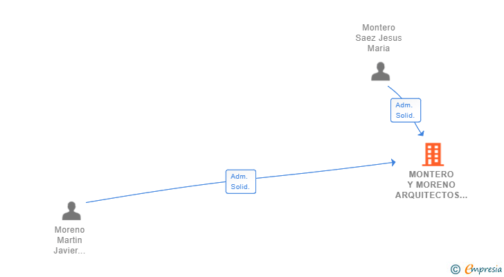 Vinculaciones societarias de MONTERO Y MORENO ARQUITECTOS SLP