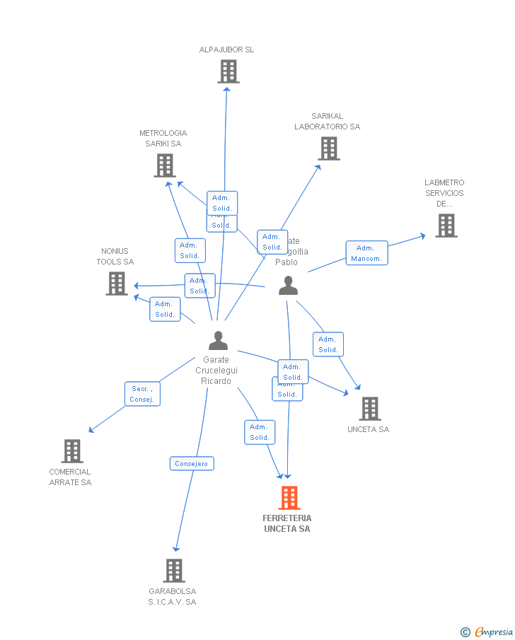 Vinculaciones societarias de FERRETERIA UNCETA SA