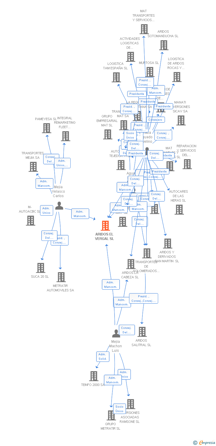 Vinculaciones societarias de ARIDOS EL VERGAL SL