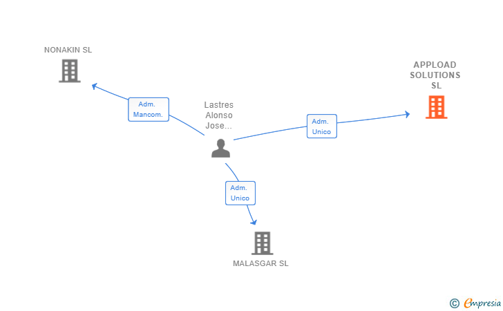 Vinculaciones societarias de APPLOAD SOLUTIONS SL