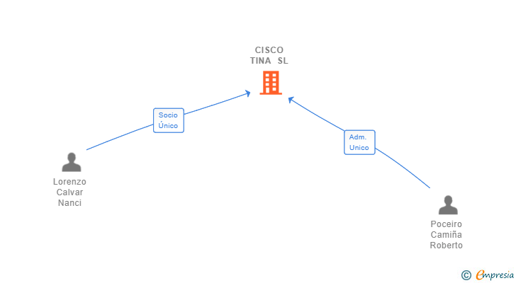 Vinculaciones societarias de CISCO TINA SL