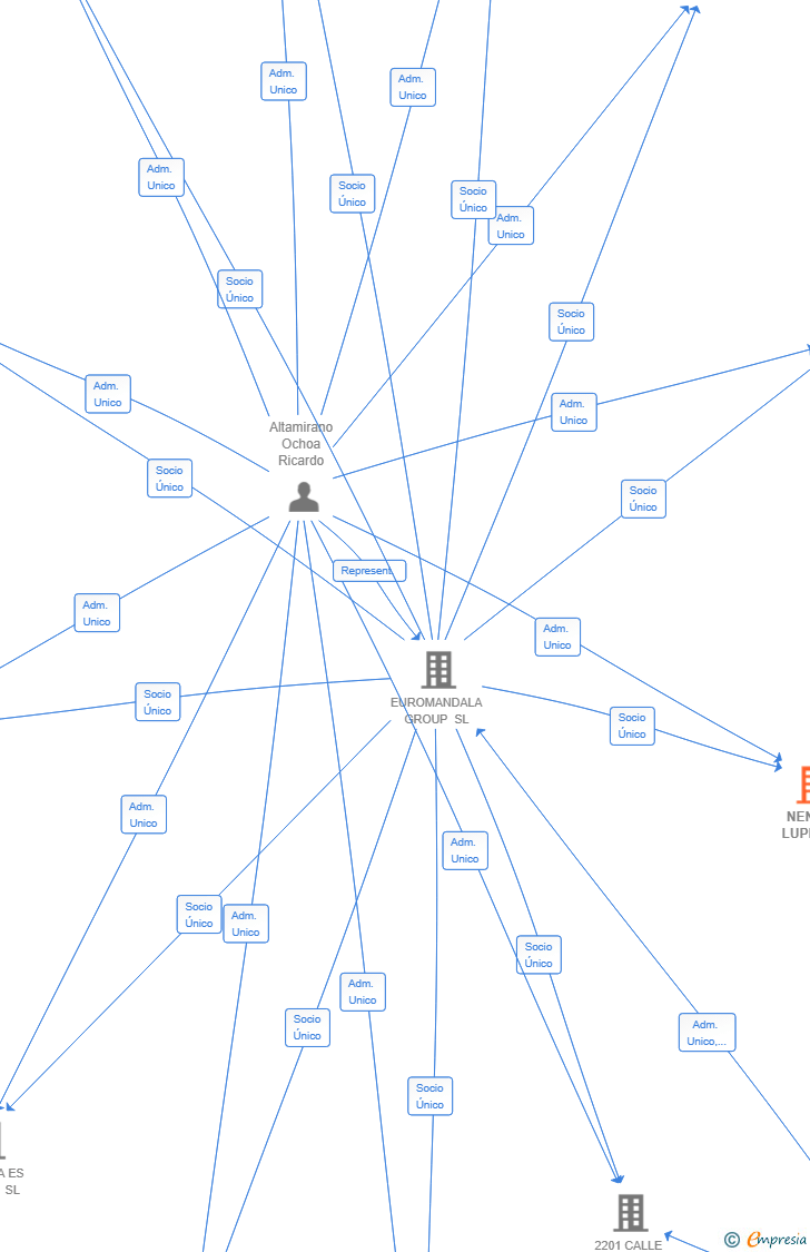 Vinculaciones societarias de NENA Y LUPE SL
