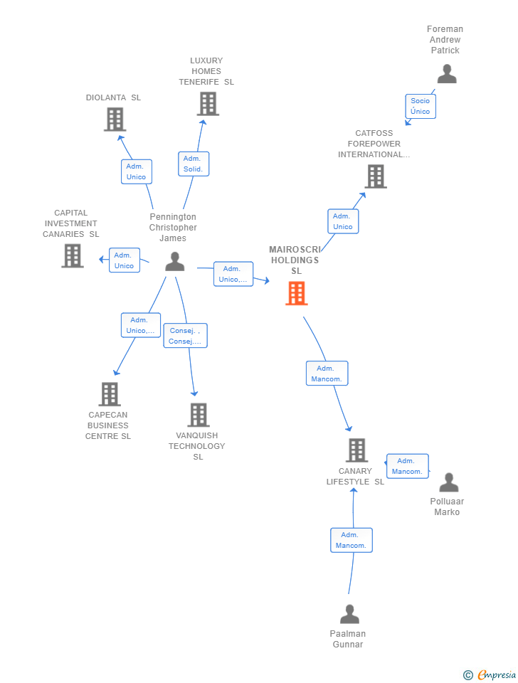 Vinculaciones societarias de MAIROSCRI HOLDINGS SL