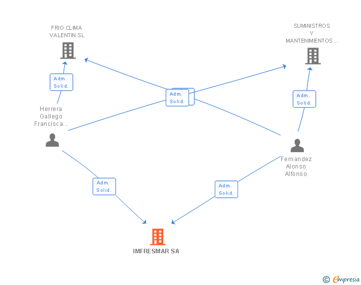 Vinculaciones societarias de IMFRESMAR SA