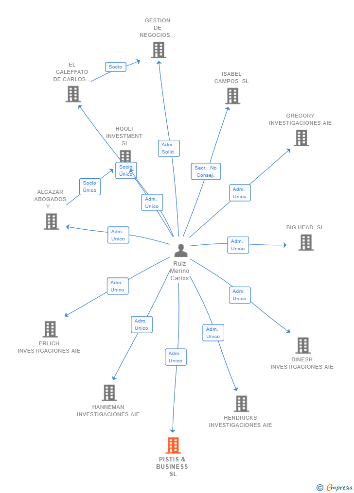 Vinculaciones societarias de PISTIS & BUSINESS SL