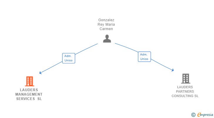 Vinculaciones societarias de LAUDERS MANAGEMENT SERVICES SL
