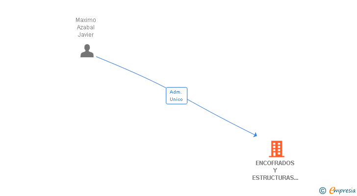Vinculaciones societarias de ENCOFRADOS Y ESTRUCTURAS SALAMANCA M & C SLL